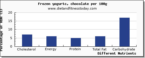 chart to show highest cholesterol in frozen yogurt per 100g